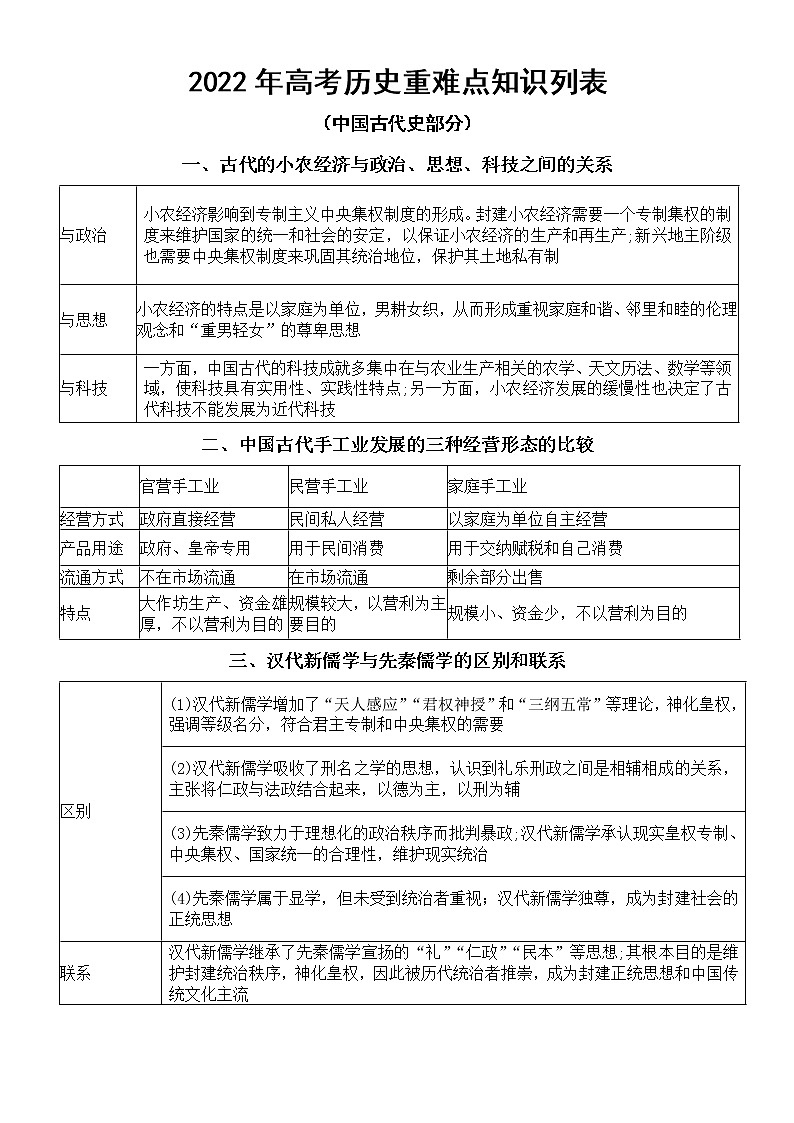高中历史2022年高考重难点知识列表分析全归纳（中国古代史部分）第1页