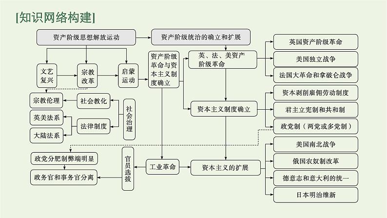 2022届新教材高考历史二轮复习第十二讲资产阶级思想解放运动与资产阶级统治的确立课件第3页