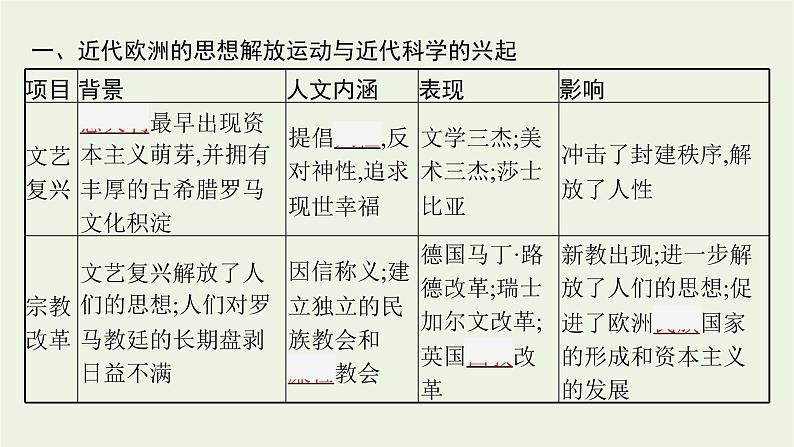 2022届新教材高考历史二轮复习第十二讲资产阶级思想解放运动与资产阶级统治的确立课件第7页