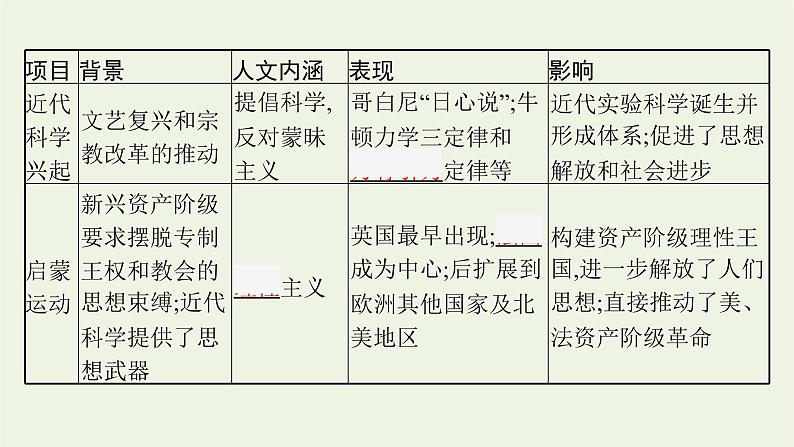 2022届新教材高考历史二轮复习第十二讲资产阶级思想解放运动与资产阶级统治的确立课件第8页