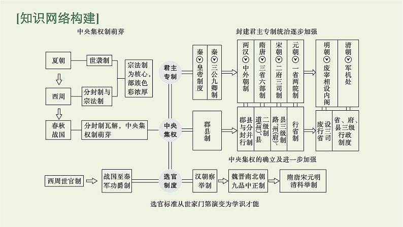 2022届新教材高考历史二轮复习第一讲中国古代的国家制度课件第3页