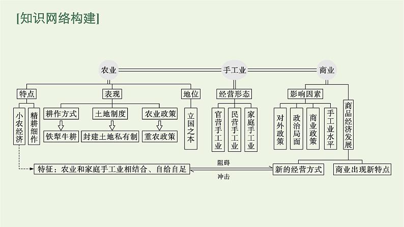 2022届新教材高考历史二轮复习第三讲中国古代的经济与社会生活课件第3页