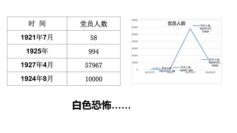 人教统编版  (必修)中外历史纲要(上) 第22课 南京国民政府的统治和中国共产党开辟革命新道路课件第7页