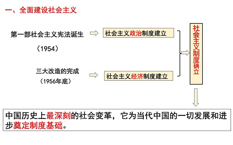 2022年高中历史人教统编版(必修)中外历史纲要第27课 社会主义建设在探索中曲折发展课件第2页