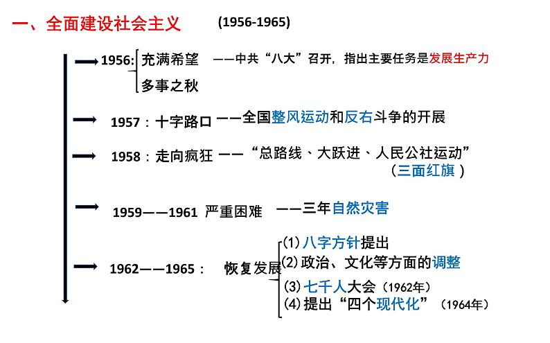 2022年高中历史人教统编版(必修)中外历史纲要第27课 社会主义建设在探索中曲折发展课件第3页