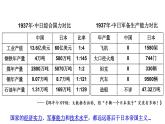 2022年高中历史人教统编版(必修)中外历史纲要第24课 全民族浴血奋战与抗日战争的胜利课件