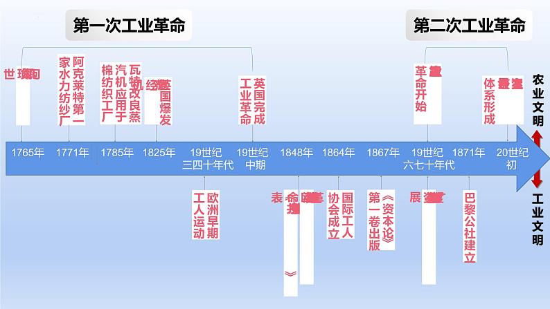 第10课 影响世界的工业革命课件第2页