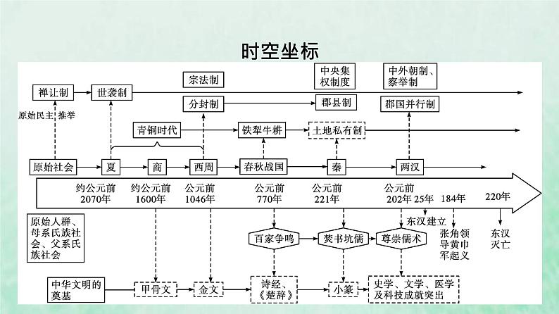 部编版高中历史必修上册第一单元从中华文明起源到秦汉统一多民族封建国家的建立与巩固第1课中华文明的起源与早期国家课件03