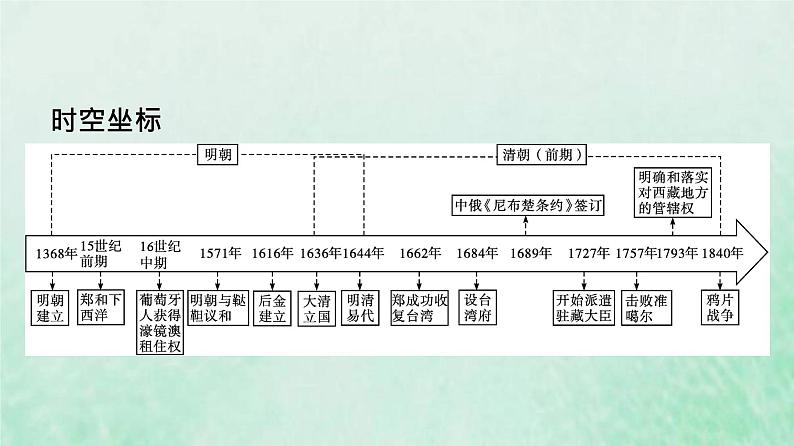 部编版高中历史必修上册第四单元明清中国版图的奠定与面临的挑战第13课从明朝建立到清军入关课件第3页