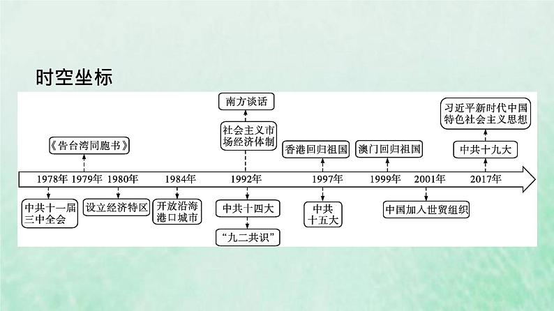 部编版高中历史必修上册第十单元改革开放与社会主义现代化建设新时期第28课中国特色社会主义道路的开辟与发展课件第3页