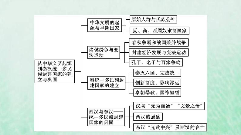 部编版高中历史必修上册第一单元从中华文明起源到秦汉统一多民族封建国家的建立与巩固单元整合课件04