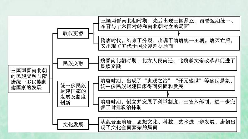 部编版高中历史必修上册第二单元三国两晋南北朝的民族交融与隋唐统一多民族封建国家的发展单元整合课件第4页