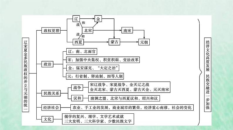 部编版高中历史必修上册第三单元辽宋夏金多民族政权的并立与元朝的统一单元整合课件04