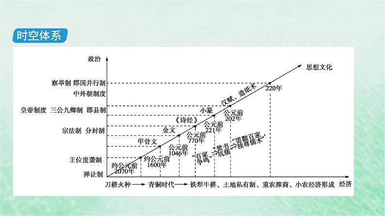 高考历史二轮复习第一模块中国古代史第1讲中华文明的多元奠基课件第7页