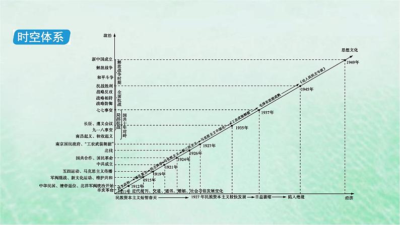 高考历史二轮复习第二模块中国近代史第5讲民国时代的民主革命由旧转新课件07