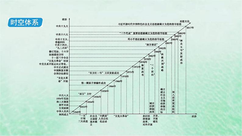 高考历史二轮复习第三模块中国现代史第6讲新中国的社会主义革命与建设课件第7页