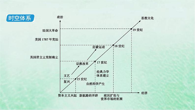 高考历史二轮复习第四模块世界史第8讲近代西方资本主义兴起主导的世界大变革课件第7页