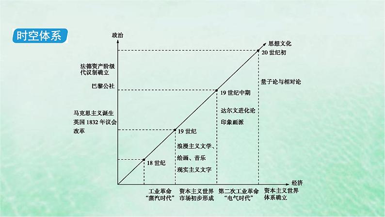 高考历史二轮复习第四模块世界史第9讲工业革命推动下的世界大跃进课件07