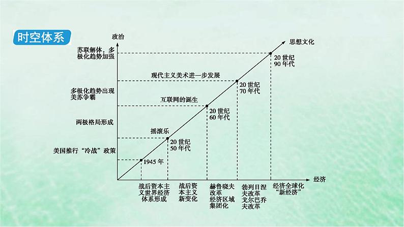 高考历史二轮复习第四模块世界史第11讲当代世界政治经济格局的演变课件第7页