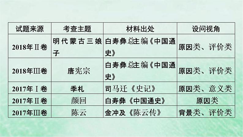 高考历史二轮复习第五模块选修史第14讲选修四中外历史人物评说课件05