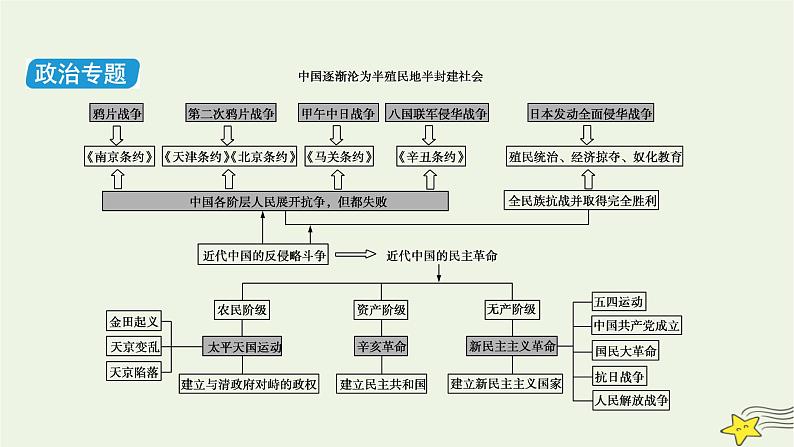 高考历史二轮复习中国近代史专题总结课件第3页