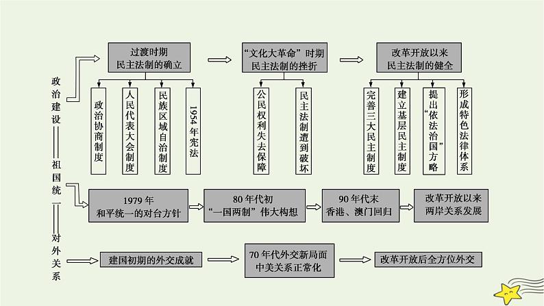 高考历史二轮复习中国近代史专题总结课件第4页