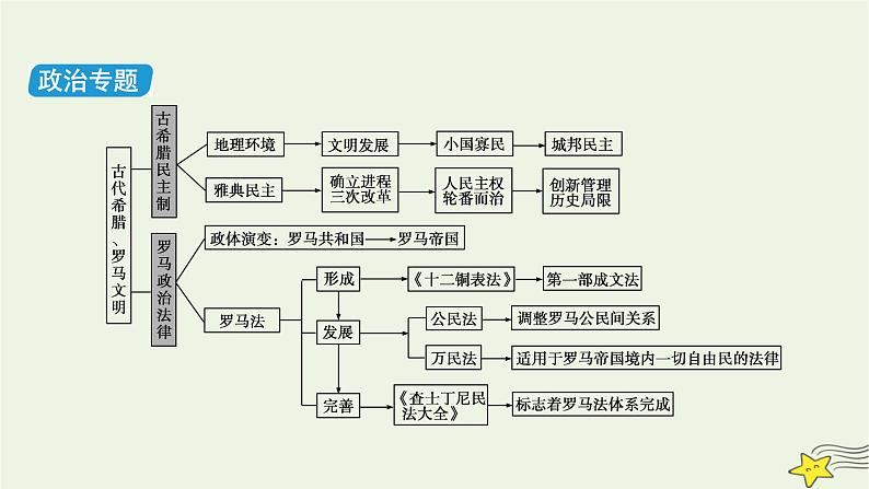 高考历史二轮复习世界史专题总结课件第3页