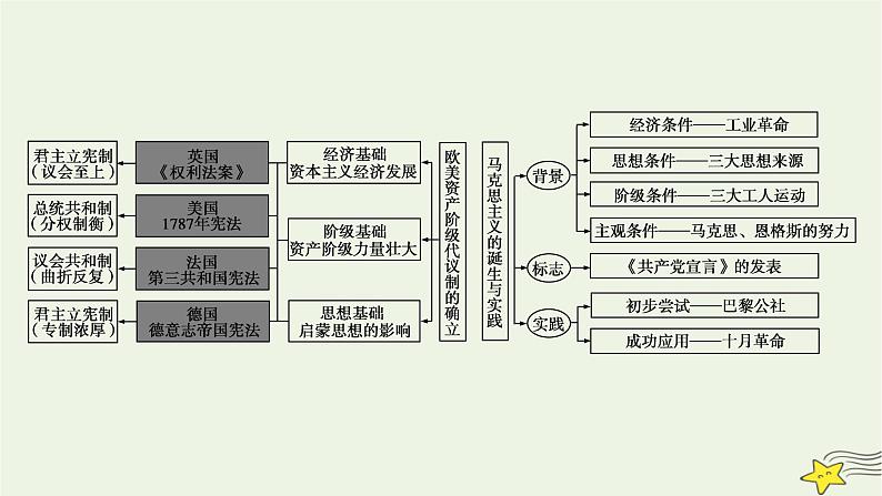 高考历史二轮复习世界史专题总结课件第4页