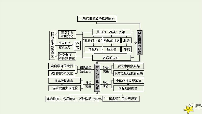 高考历史二轮复习世界史专题总结课件第5页