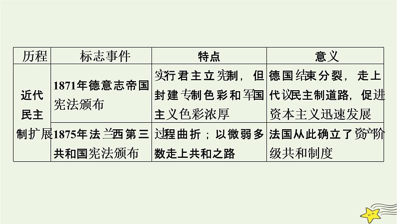 高考历史二轮复习世界史专题总结课件第7页