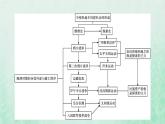 部编版高中历史必修上册第五单元晚清时期的内忧外患与救亡图存单元整合课件