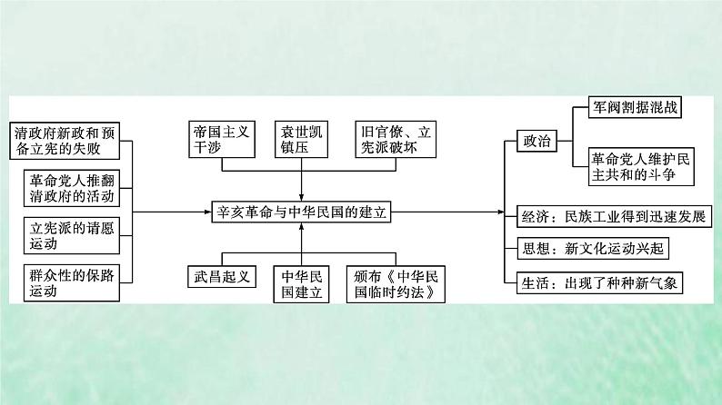 部编版高中历史必修上册第六单元辛亥革命与中华民国的建立单元整合课件第4页