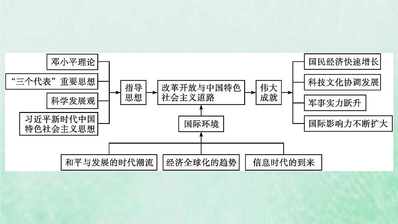 部编版高中历史必修上册第十单元改革开放与社会主义现代化建设新时期单元整合课件第4页