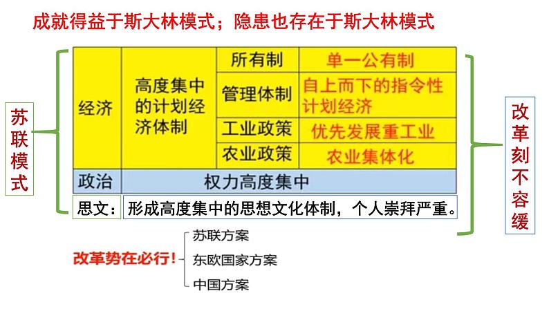 统编版高一年级下册历史《社会主义国家的发展与变化》PPT课件04