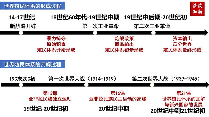 统编版高一年级下册历史《世界殖民体系的瓦解与新兴国家的发展》PPT课件第1页