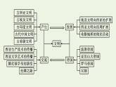 部编版高中历史必修下册第一单元古代文明的产生与发展单元整合课件