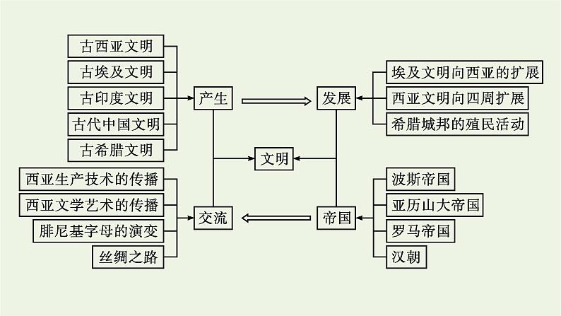 部编版高中历史必修下册第一单元古代文明的产生与发展单元整合课件第4页