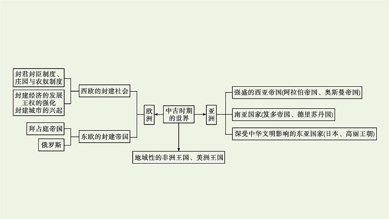 部编版高中历史必修下册第二单元中古时期的世界单元整合课件第4页