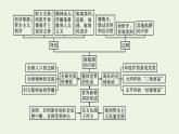 部编版高中历史必修下册第三单元走向整体的世界单元整合课件