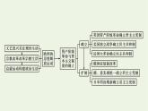 部编版高中历史必修下册第四单元资本主义制度的确立单元整合课件