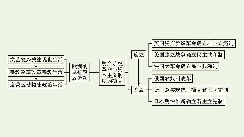 部编版高中历史必修下册第四单元资本主义制度的确立单元整合课件第4页