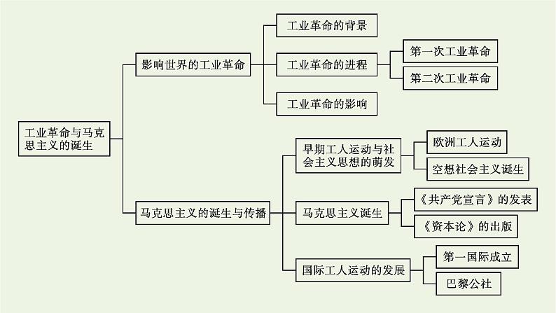 部编版高中历史必修下册第五单元工业革命与马克思主义的诞生单元整合课件04