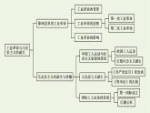 部编版高中历史必修下册第五单元工业革命与马克思主义的诞生单元整合课件