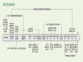 部编版高中历史必修下册第六单元世界殖民体系与亚非拉民族独立运动第12课资本主义世界殖民体系的形成课件
