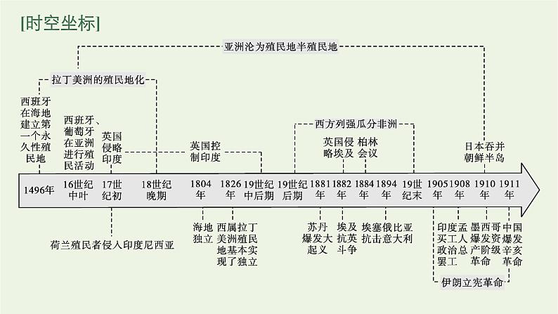 部编版高中历史必修下册第六单元世界殖民体系与亚非拉民族独立运动第12课资本主义世界殖民体系的形成课件03