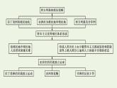 部编版高中历史必修下册第六单元世界殖民体系与亚非拉民族独立运动单元整合课件