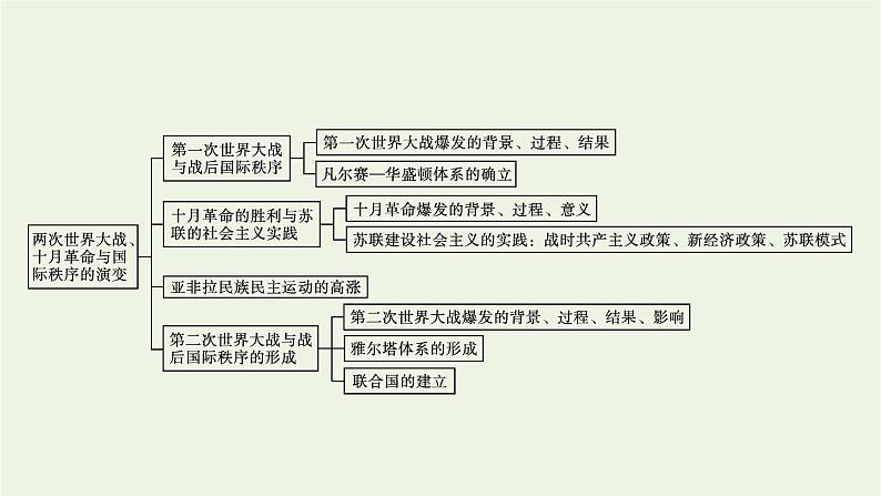 部编版高中历史必修下册第七单元世界大战十月革命与国际秩序的演变单元整合课件第4页