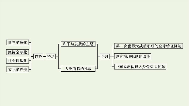 部编版高中历史必修下册第九单元当代世界发展的特点与主要趋势单元整合课件04