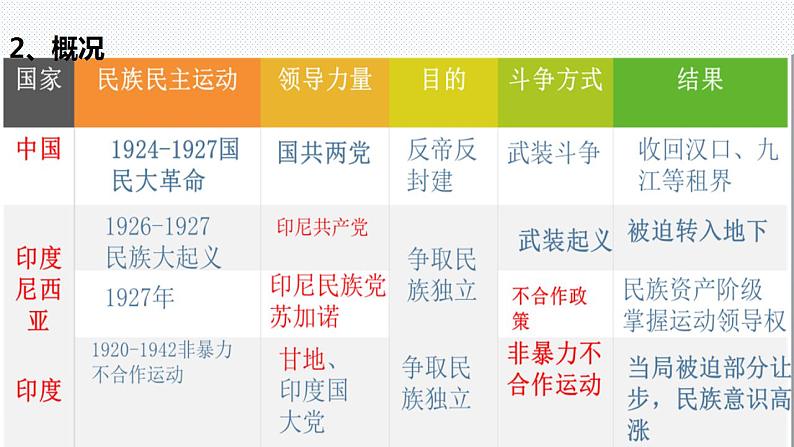 第16课 亚非拉民族民主运动的高涨 课件--2021-2022学年高中历史统编版（2019）必修中外历史纲要下册第6页