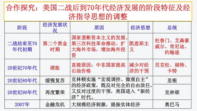 第19课 资本主义国家的新变化 课件--2021-2022学年高中历史统编版（2019）必修中外历史纲要下册第6页